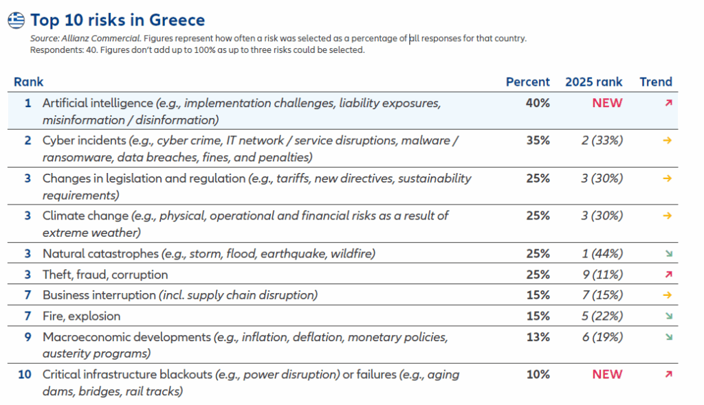 Allianz Risk Barometer 2026 : Οι κυβερνοεπιθέσεις παραμένουν ο ...